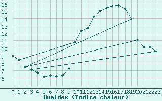 Courbe de l'humidex pour Limoges (87)