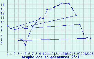 Courbe de tempratures pour Shawbury