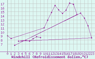 Courbe du refroidissement olien pour Luxeuil (70)