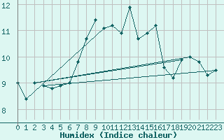 Courbe de l'humidex pour Aultbea