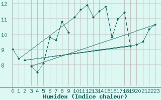 Courbe de l'humidex pour Ruhnu