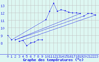 Courbe de tempratures pour Cap Bar (66)
