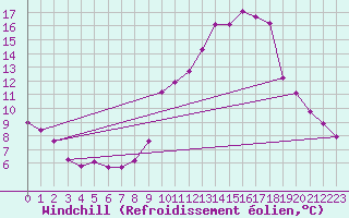 Courbe du refroidissement olien pour Pinsot (38)