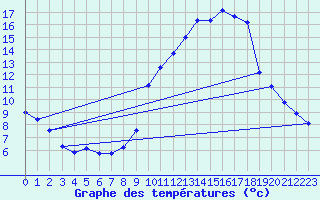 Courbe de tempratures pour Pinsot (38)