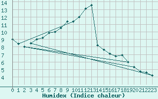 Courbe de l'humidex pour Charlwood