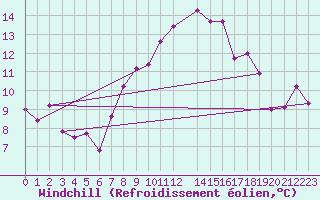 Courbe du refroidissement olien pour Stoetten