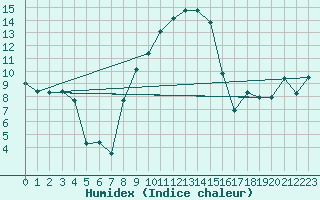 Courbe de l'humidex pour Vaduz