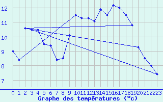 Courbe de tempratures pour Malaucne (84)