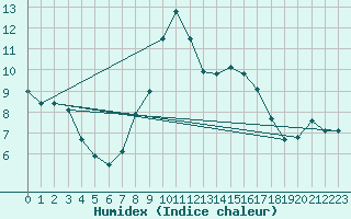 Courbe de l'humidex pour Helmstedt-Emmerstedt