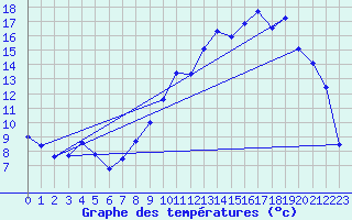 Courbe de tempratures pour Troyes (10)