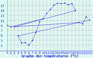 Courbe de tempratures pour Brigueuil (16)