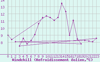 Courbe du refroidissement olien pour Mullingar