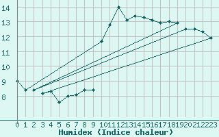 Courbe de l'humidex pour Cap Bar (66)