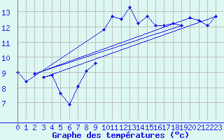 Courbe de tempratures pour Moleson (Sw)