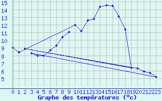 Courbe de tempratures pour Helmstedt-Emmerstedt