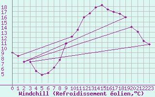 Courbe du refroidissement olien pour Tarancon