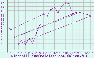 Courbe du refroidissement olien pour Reims-Prunay (51)