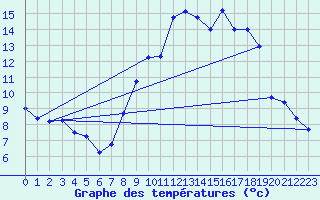 Courbe de tempratures pour Chteaudun (28)