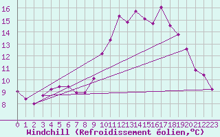 Courbe du refroidissement olien pour Ile d