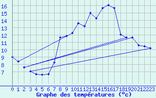 Courbe de tempratures pour Blac (69)