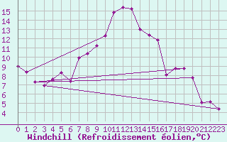Courbe du refroidissement olien pour Sigenza