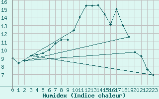 Courbe de l'humidex pour Soria (Esp)