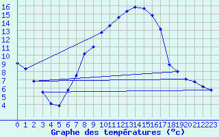 Courbe de tempratures pour Parsberg/Oberpfalz-E