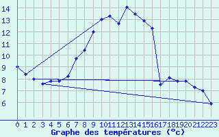 Courbe de tempratures pour Oron (Sw)