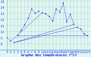 Courbe de tempratures pour Krangede