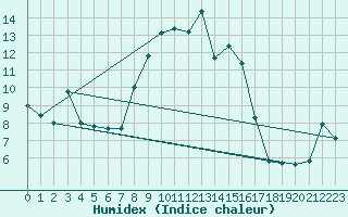 Courbe de l'humidex pour Grimentz (Sw)