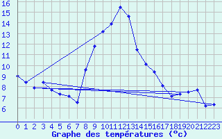Courbe de tempratures pour Mottec