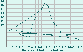 Courbe de l'humidex pour Mottec