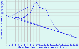 Courbe de tempratures pour Fundata