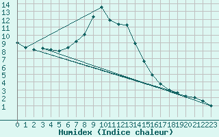 Courbe de l'humidex pour Fundata