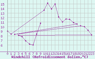 Courbe du refroidissement olien pour La Beaume (05)