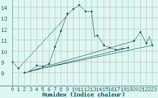 Courbe de l'humidex pour Grazzanise