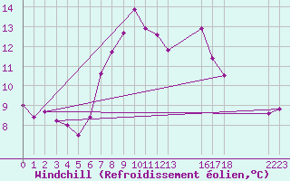 Courbe du refroidissement olien pour Monte Cimone