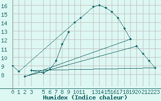 Courbe de l'humidex pour Uccle