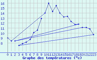 Courbe de tempratures pour Artern