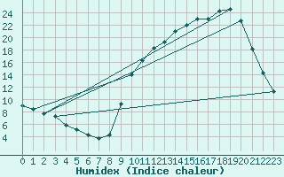 Courbe de l'humidex pour Berson (33)