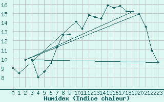 Courbe de l'humidex pour Le Touquet (62)