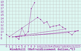 Courbe du refroidissement olien pour Capo Bellavista