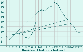 Courbe de l'humidex pour Nice (06)