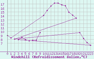 Courbe du refroidissement olien pour Recoubeau (26)
