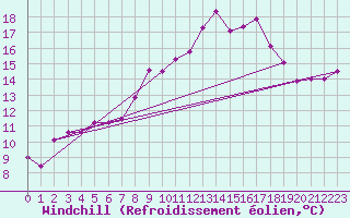 Courbe du refroidissement olien pour Hoernli