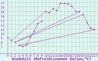 Courbe du refroidissement olien pour Wittering