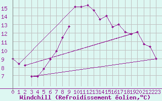 Courbe du refroidissement olien pour Arenys de Mar