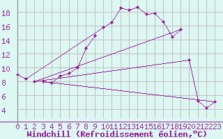 Courbe du refroidissement olien pour Torino / Bric Della Croce