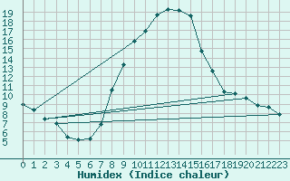 Courbe de l'humidex pour Lesce