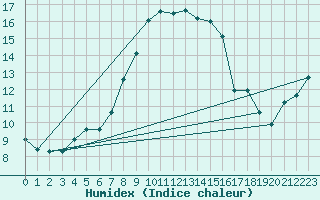 Courbe de l'humidex pour Genthin